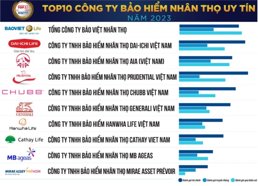 Bảo hiểm Manulife Việt Nam bị loại khỏi top 10 công ty bảo hiểm uy tín