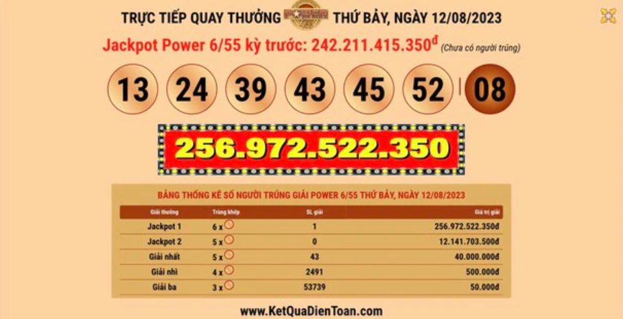 Người đàn ông tại Gia Lai trúng giải Jackpot gần 257 tỷ đồng