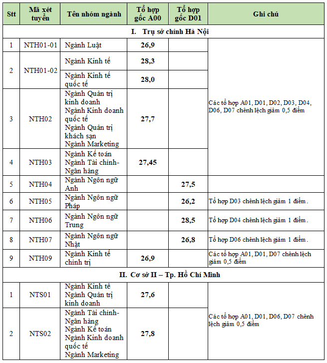 3 trường hot tại Hà Nội lần lượt công bố điểm chuẩn đại học