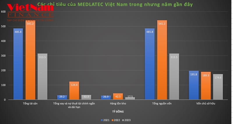 ‘Ông chủ’ Bệnh viện MEDLATEC Doanh thu vượt lên nghìn tỷ rồi bất ngờ đi xuống